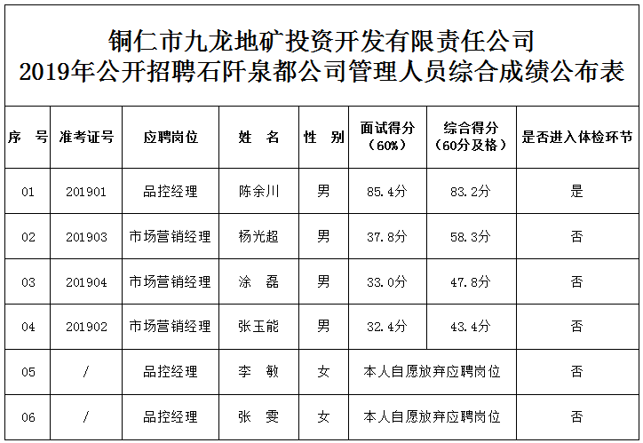 九龍地礦公司2019年公開招聘石阡泉都公司管理人員 綜合成績(jī)公布