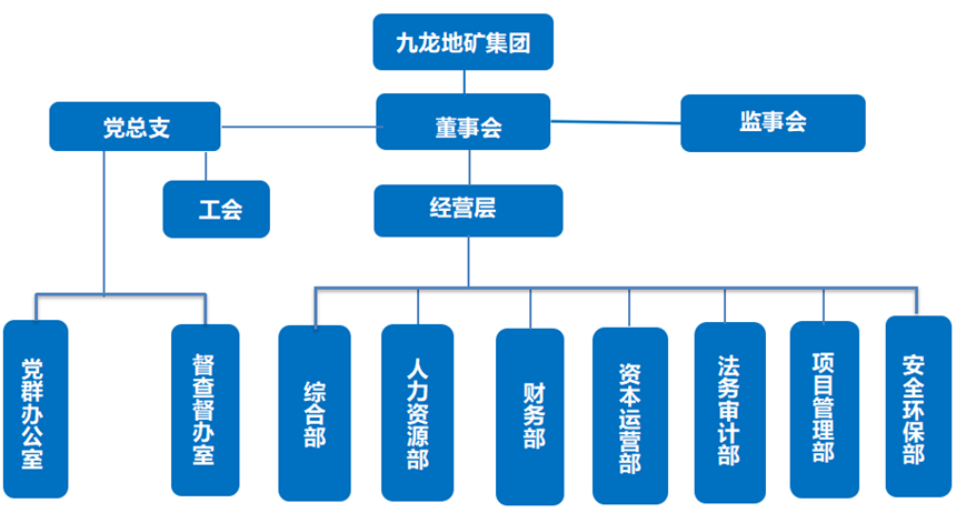 銅仁市九龍地礦投資開(kāi)發(fā)集團(tuán)有限責(zé)任公司組織架構(gòu)圖.png